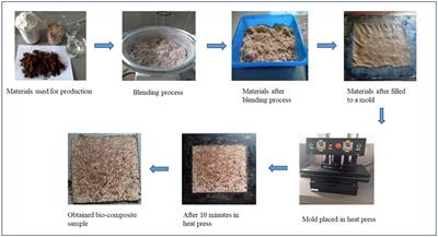 Eco-friendly bio-composite sheets: a study on the utilization of banana peels, cassava starch, and banana stem fibers